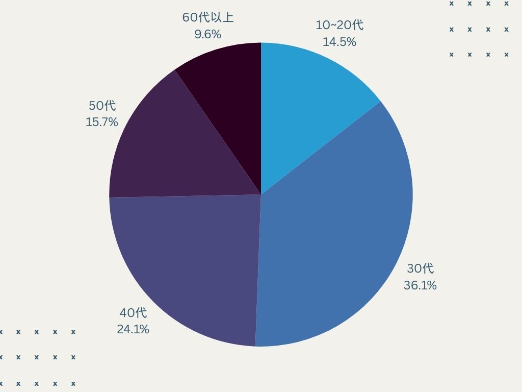 パーソナルジムNEXT東大阪店に来られているお客様の年齢層