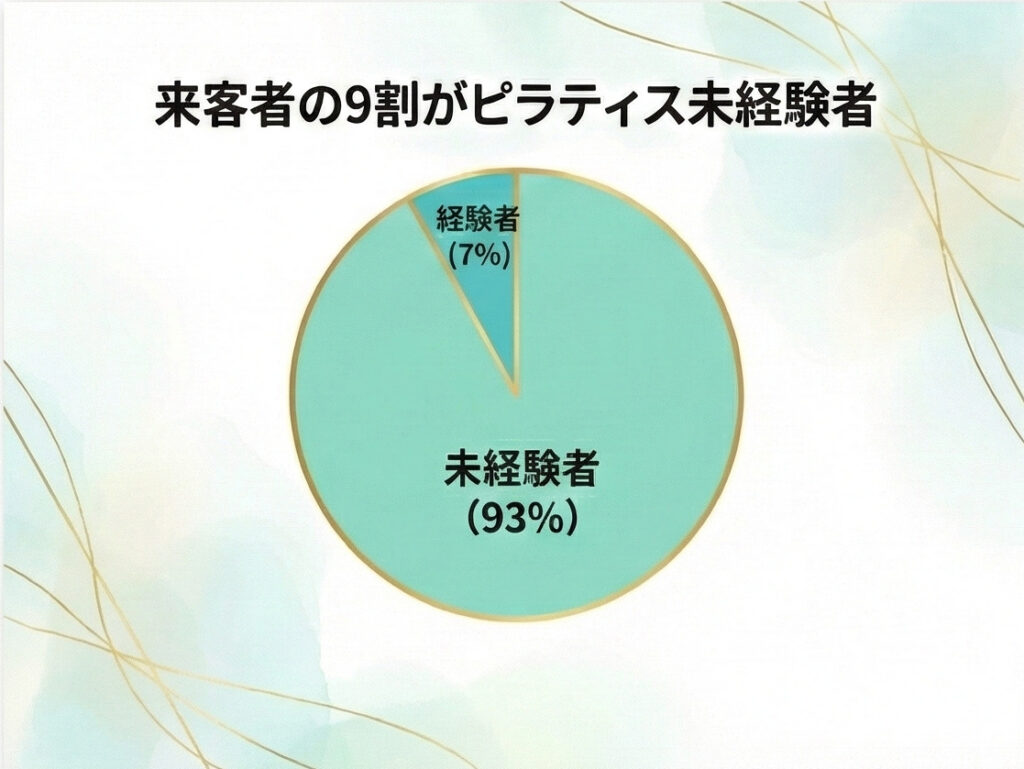 マンツーマンマシンピラティスNEXTのお客様の内容